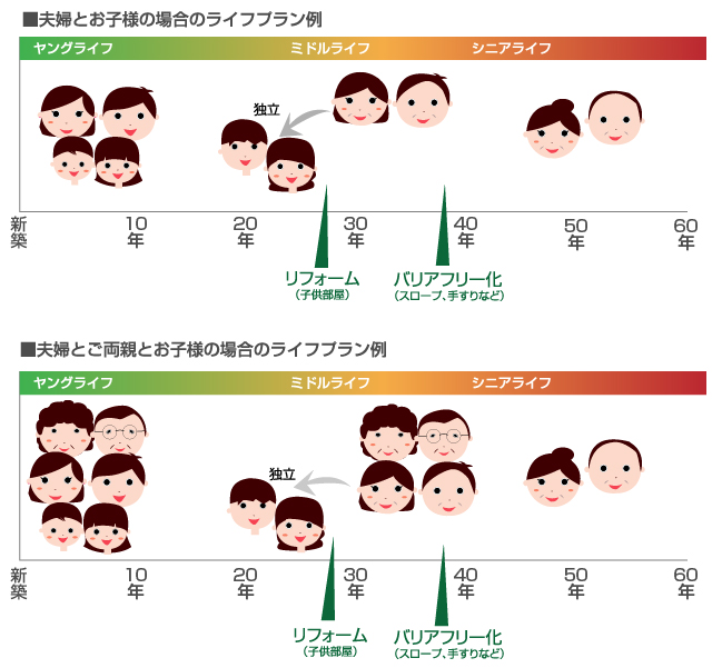 ライフスタイルやライフステージに合わせた長く住める家づくりのご提案。