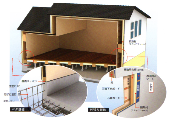 結露を抑え、家の寿命を延ばす「外張り断熱工法」