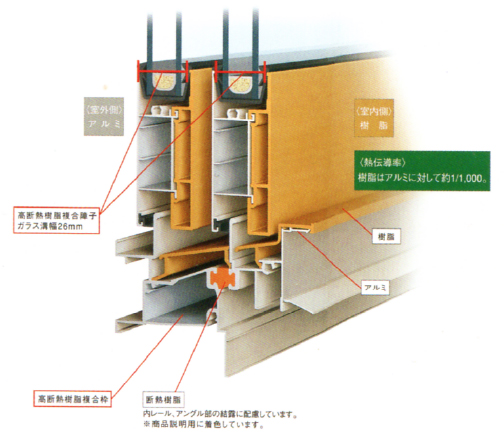 ハイレベルな省エネルギー＆断熱性能を備えた「樹脂サッシ」